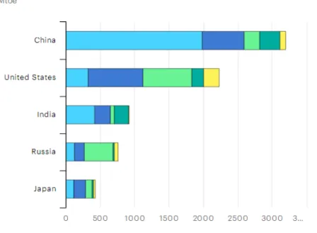 Figure 1-13 Top five countries by total energy supply by energy source, 2018 