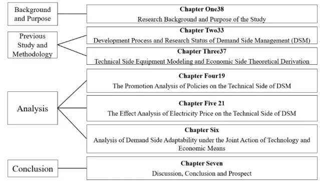 Figure 1-16 The specific chapter division of the article  In Chapter 1, Research Background and Purpose of the Study: 