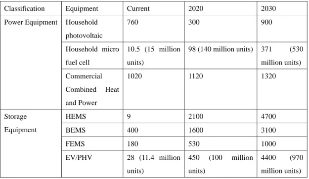 Table 2-4 The scale and potential of distributed power in Japan (unit: 10,000 kW) 