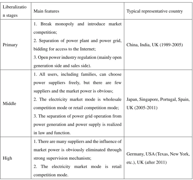 Table 2-6 Main characteristics of different development stages and corresponding typical representative  countries 
