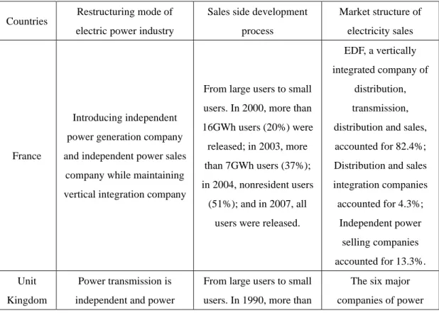 Table 2-7 Basic situation of market development in typical countries  Countries  Restructuring mode of 
