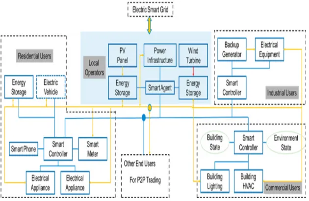 Fig 2-5 Blockchain based cyber-physical system to enable interaction between different actors in a  micro-grid