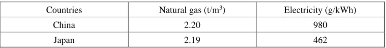 Table 3-1 Emission conversion factors of natural gas and electricity [23–25]. 