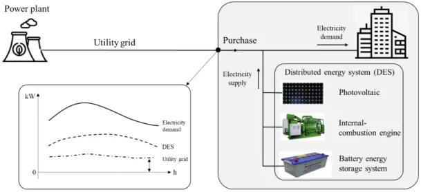 Fig. 4-2 Application of DES for grid stabilization. 