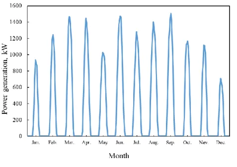 Fig. 4-8 Daily average curves of PV generation in each month. 