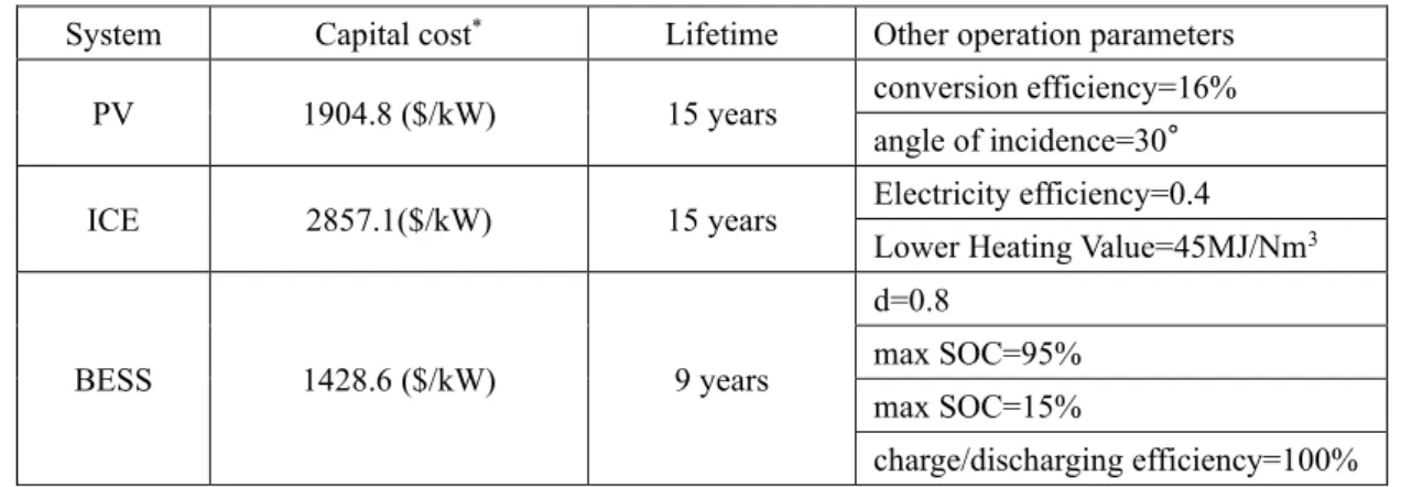 Table 4-2 Technical parameters of the units in the distributed energy systems [10–13]