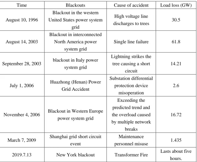 Table 1-1 Large-scale power grid blackouts and causes that have occurred over the years [8,9] 