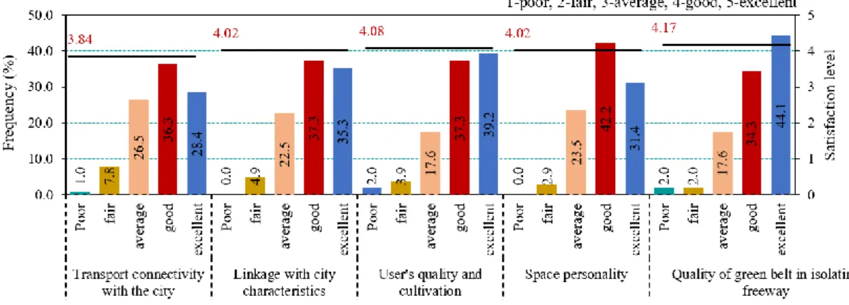 Fig. 5-9 Satisfaction level of overall quality among all respondents 