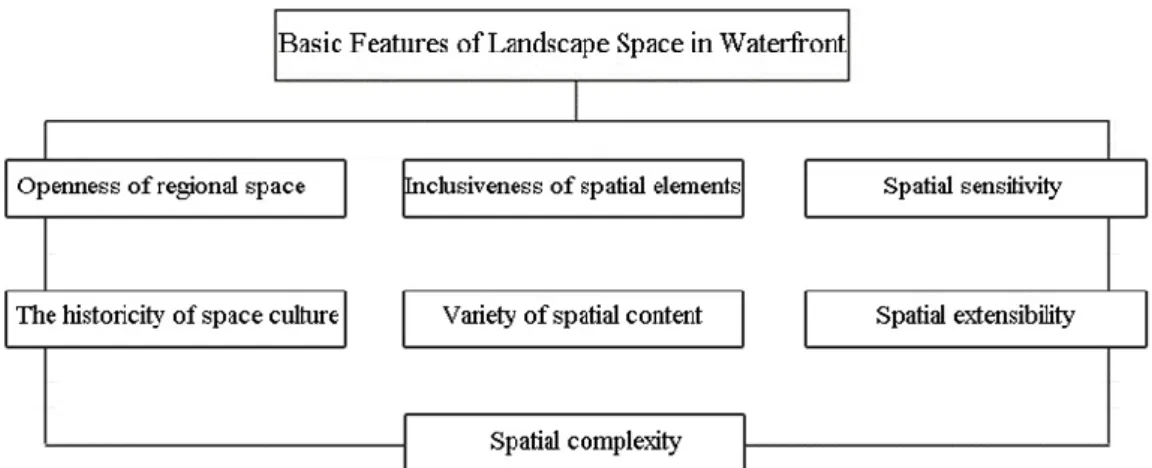 Fig. 3-1 The basic characteristics of landscape space in the waterfront area 