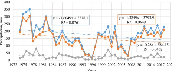 Fig. 1.3  Annual total rainfall and snowfall in the Kharkhorin station /1974–2018/ 