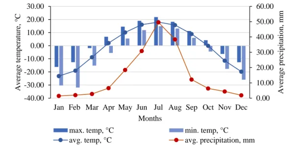 Fig. 1.5 Monthly average temperature and precipitation in the Kharkhorin station (1974–2018)  0.0010.0020.0030.0040.0050.0060.00-40.00-30.00-20.00-10.000.0010.0020.0030.00