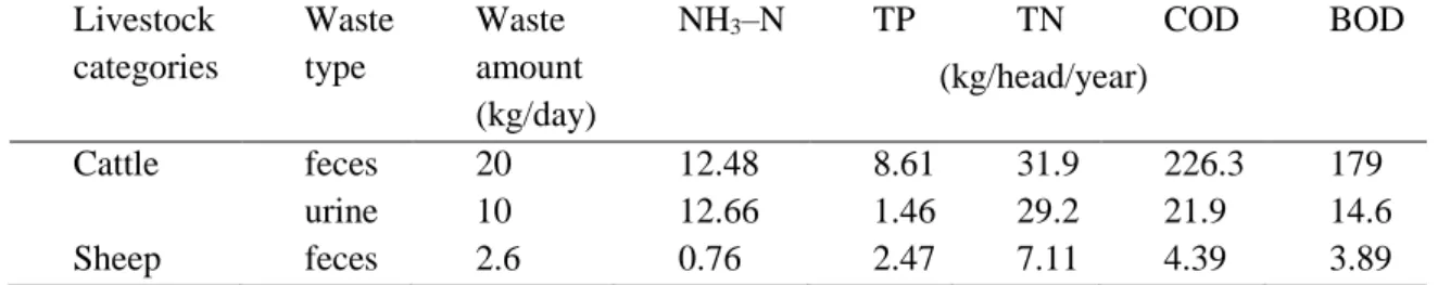 Table 3.4 Average waste generation and pollutants of cattle and sheep 