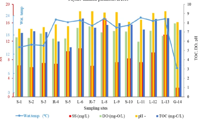 Fig. 3.6 Water quality of sampling sites in 2017 and 2018 