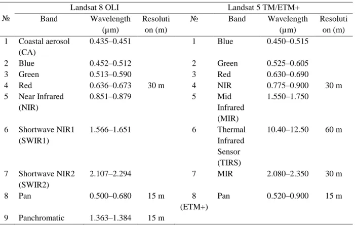 Table 4.1 The difference in band range and resolution between the OLI sensor and TM sensor 