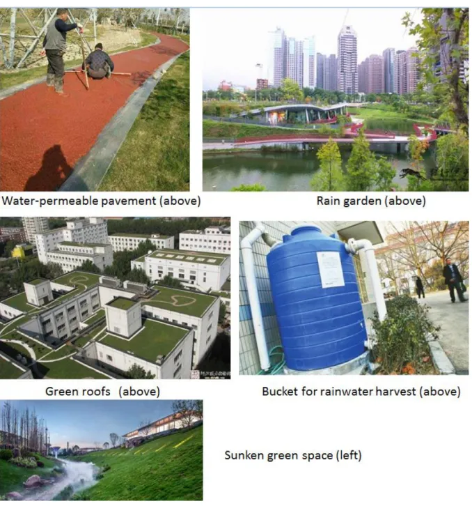 Figure 1.3 Imagination of sponge city prevalent technologies. 