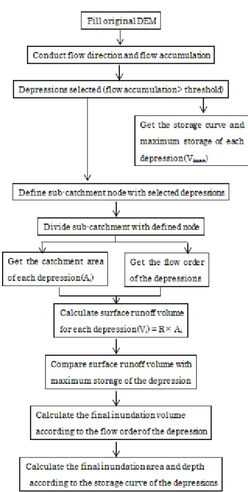 Figure 4.2 Workflow for inundating simulation  4.1.3  Critical inundation depth setting 