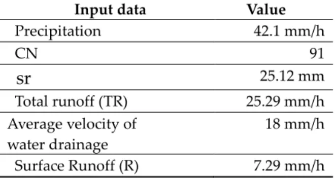 Table 4.2 Data used in practical storm event simulation. 