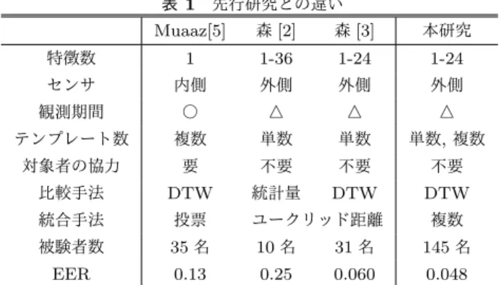 表 1 先行研究との違い Muaaz[5] 森 [2] 森 [3] 本研究 特徴数 1 1-36 1-24 1-24 センサ 内側 外側 外側 外側 観測期間 ○ △ △ △ テンプレート数 複数 単数 単数 単数 , 複数 対象者の協力 要 不要 不要 不要 比較手法 DTW 統計量 DTW DTW 統合手法 投票 ユークリッド距離 複数 被験者数 35 名 10 名 31 名 145 名 EER 0.13 0.25 0.060 0.048 でしか精度 (EER) を向上させることが出来ないでいた． そこ
