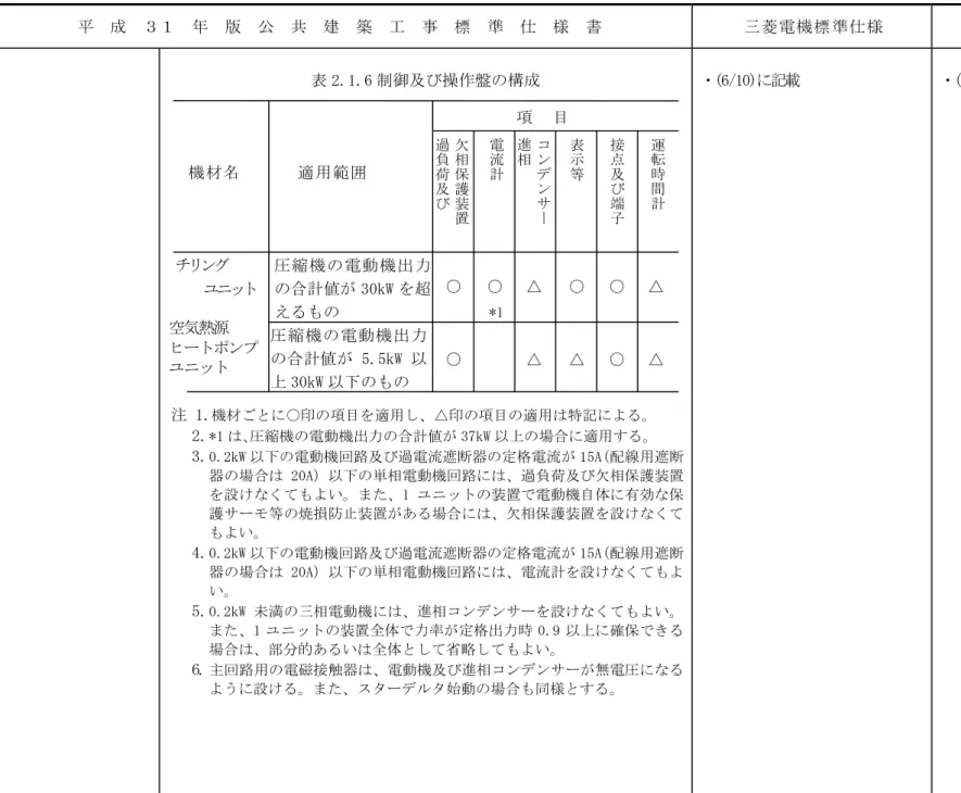 表 2.1.6 制御及び操作盤の構成  注 1. 機材ごとに○印の項目を適用し、△印の項目の適用は特記による。  2.  *1 は､圧縮機の電動機出力の合計値が 37kW 以上の場合に適用する。  3