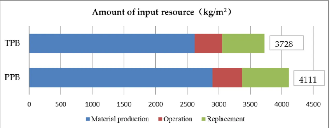 Figure 4.2  Comparison of input resource between a prefabricated public building (PPB) and a TPB