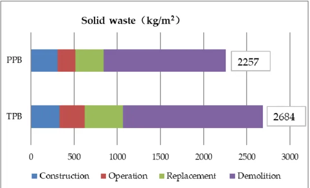 Figure 4.3  Comparison of solid waste between the PPB and TPB. 