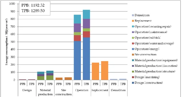 Figure 4.4  Comparison of energy consumption between the PPB and TPB during their respective life  cycles