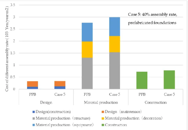 Figure 4.12  Comparison of cost between the PPB and PPB with prefabricated foundations