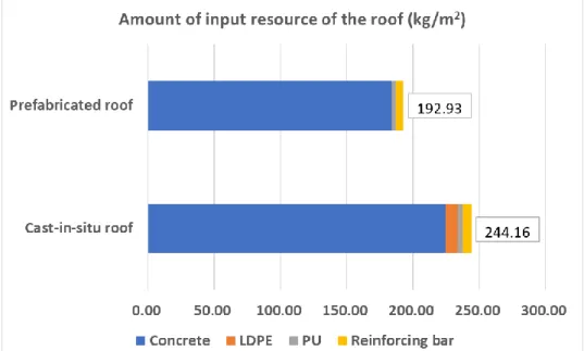Figure 5.6.  Comparison of input resource between prefabricated roof and Cast-in-situ roof