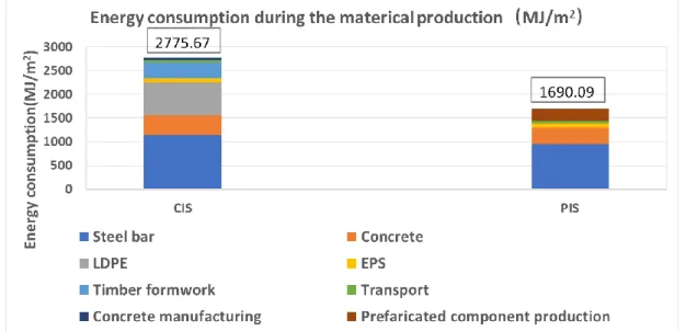 Figure 5.9.Comparison of energy consumption between the CIS and PIS during the material  production of the wall