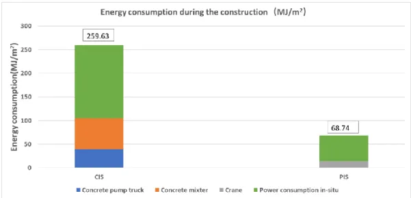 Figure 5.10.Energy consumption between the CIS and PIS during the construction of the wall
