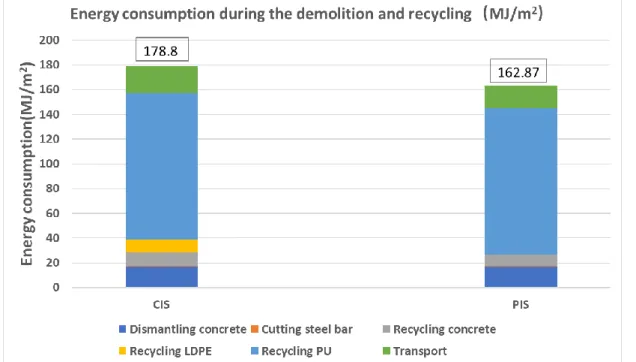 Figure 5.14.Comparison of energy consumption between the CIS and PIS during the construction of  the roof