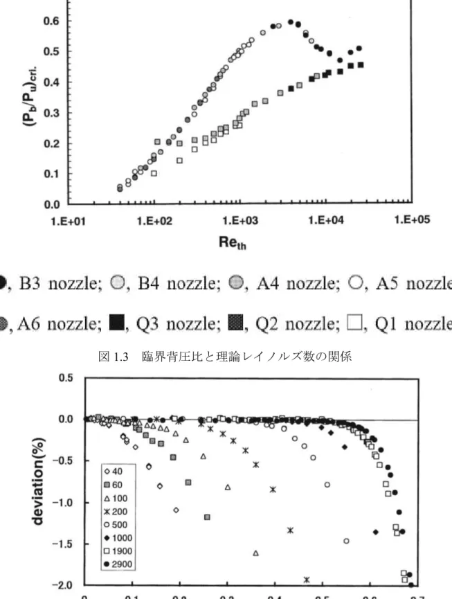 図 1.3  臨界背圧比と理論レイノルズ数の関係 