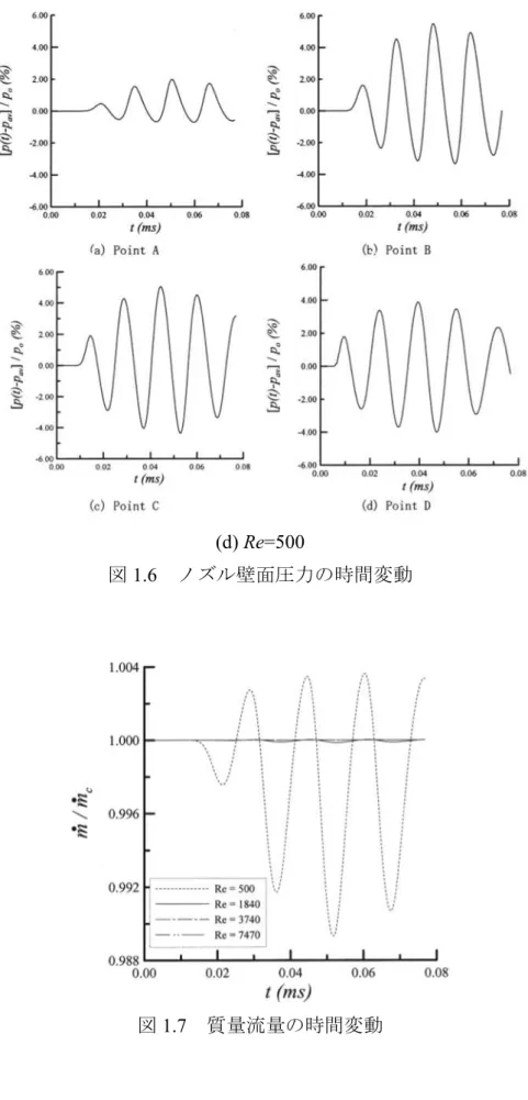 図 1.6  ノズル壁面圧力の時間変動 