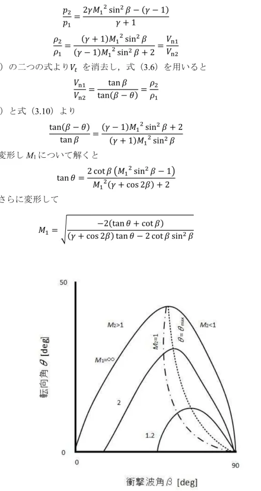 図 3.3  衝撃波角と転向角の関係 