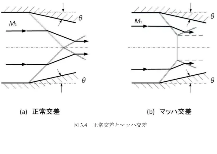 図 3.3 に，衝撃波角と転向角の関係を衝撃波上流のマッハ数の違いで示した図を示す． 式（3.12）において，比熱比 