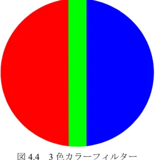 図 4.4  3 色カラーフィルター 