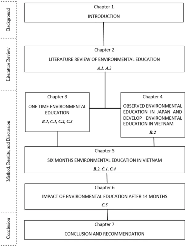 Figure 1-2 Outline of Dissertation 