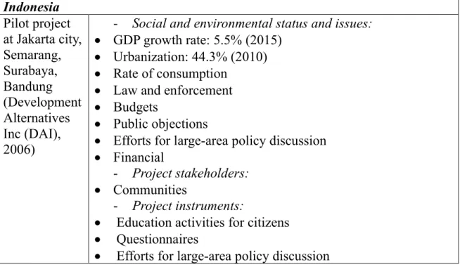 Table  2-2  showed  the  summary  of  some  of  the  EE  pilot  project  in  Southeast Asia countries