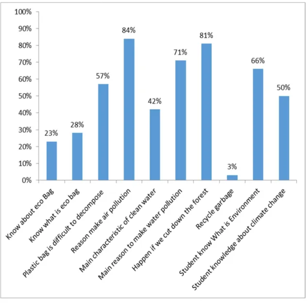 Figure 3-7 Student basic knowledge about environment  