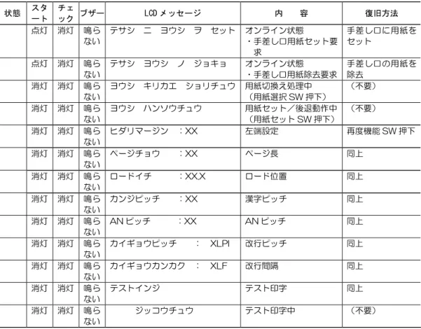 表 9.1  オフライン系のメッセージ一覧（続き）  状態  スタ ート  チェック ブザー  LCD メッセージ  内    容  復旧方法  点灯  消灯 鳴ら ない  テサシ  ニ  ヨウシ  ヲ  セット オンライン状態  ・手差し口用紙セット要 求  手差し口に用紙をセット  点灯  消灯 鳴ら ない  テサシ  ヨウシ  ノ  ジョキョ  オンライン状態  ・手差し口用紙除去要求  手差し口の用紙を除去  消灯  消灯 鳴ら ない  ヨウシ  キリカエ  ショリチュウ 用紙切換え処理中  （用紙