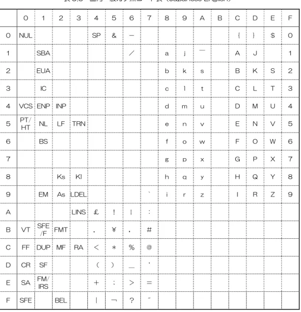 表 9.6  国内一般カナ無コード表（Japanese English）  0  1  2 3  4  5 6 7 8 9 A B C  D  E  F  0  NUL  SP  ＆ － ｛  ｝  ＄  0 1  SBA  ／ a  j  ￣ A  J  1 2  EUA  b  k  s  B  K  S  2 3  IC  c  l  t  C  L  T  3 4  VCS  ENP  INP  d  m u  D  M  U  4 5  PT/  HT  NL  LF TRN  e  n  v  