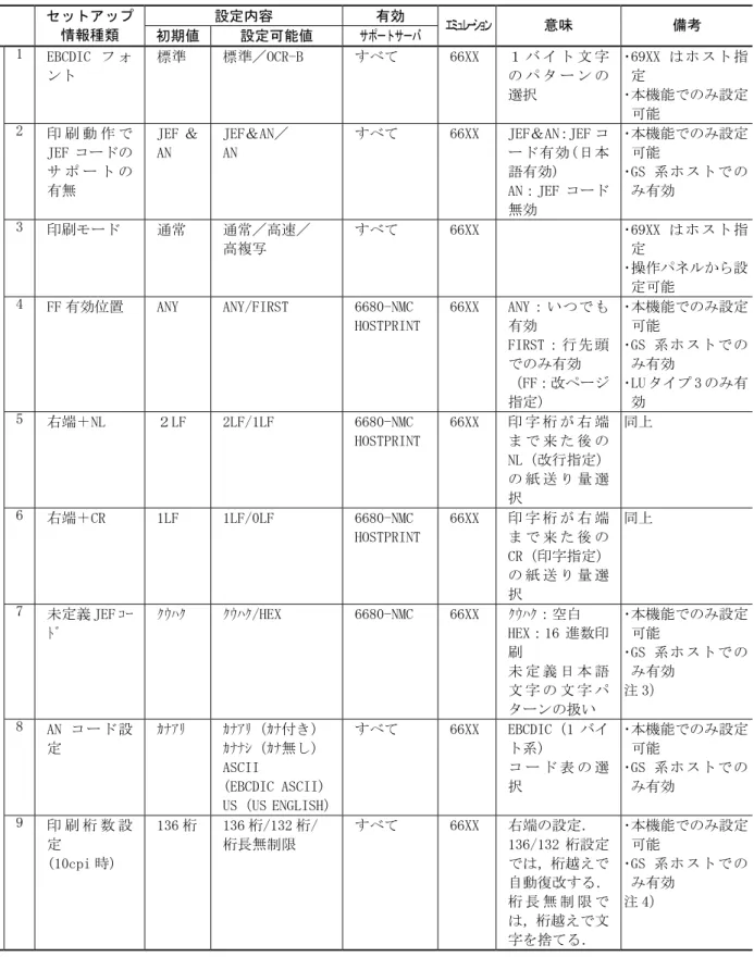 表 3.1  セットアップ設定内容（続く）  設定内容  有効 セットアップ 情報種類  初期値  設定可能値  サポートサーバ  エミュレーション 意味  備考  1  EBCDIC フ ォ ント  標準  標準／OCR-B  すべて  66XX  １ バ イ ト 文 字の パ タ ー ン の 選択  ･ 69XX は ホ ス ト 指定 ･ 本機能でのみ設定 可能  2  印 刷 動 作 で JEF コードの サ ポ ー ト の 有無  JEF ＆AN  JEF＆AN／ AN  すべて  66XX  JE