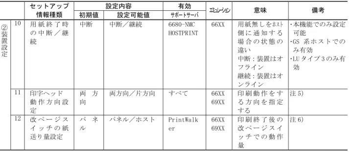表 3.1  セットアップ設定内容（続く）  設定内容  有効 セットアップ 情報種類  初期値  設定可能値  サポートサーバ  エミュレーション 意味  備考  10  用 紙 終 了 時 の 中 断 ／ 継 続  中断  中断／継続  6680-NMC  HOSTPRINT  66XX  用紙無しをﾎｽﾄ側 に 通 知 す る場 合 の 状 態 の 違い  中断：装置はオ フライン  継続：装置はオ ンライン  ･ 本機能でのみ設定可能 ･ GS 系ホストでのみ有効 ･ LU タイプ 3 のみ有効  