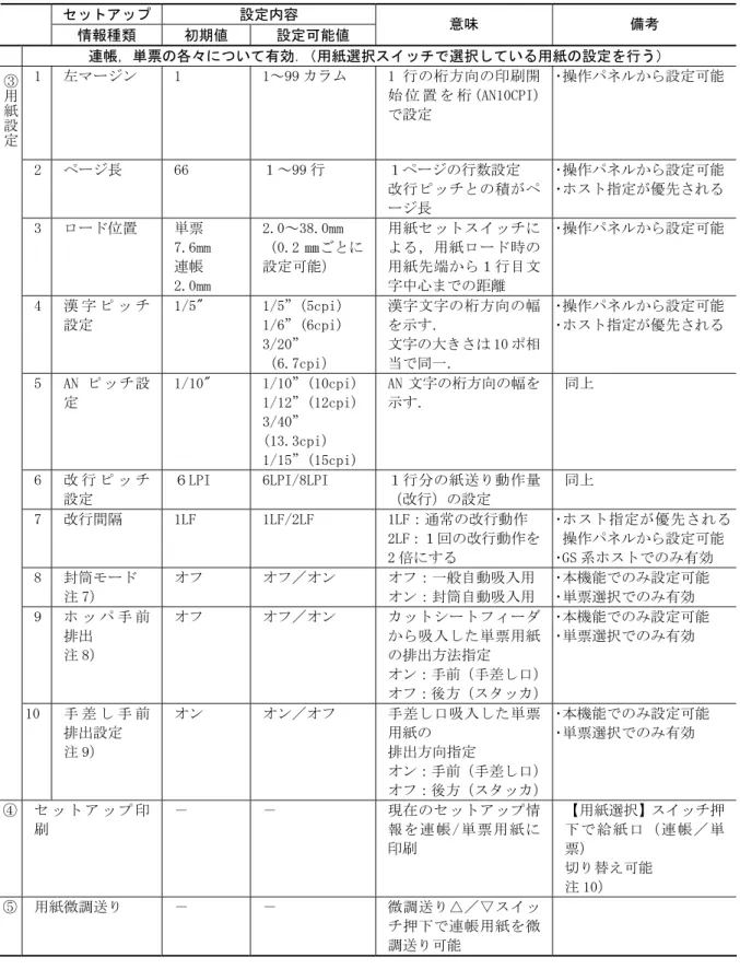 表 3.1  セットアップ設定内容（続き）  セットアップ 設定内容  情報種類  初期値  設定可能値  意味  備考  連帳，単票の各々について有効． （用紙選択スイッチで選択している用紙の設定を行う）  1  左マージン  1  1～99 カラム  1 行の桁方向の印刷開 始 位 置 を 桁 (AN10CPI) で設定  ･ 操作パネルから設定可能 2  ページ長  66  １～99 行  １ページの行数設定  改行ピッチとの積がペ ージ長  ･ 操作パネルから設定可能･ ホスト指定が優先される 3 