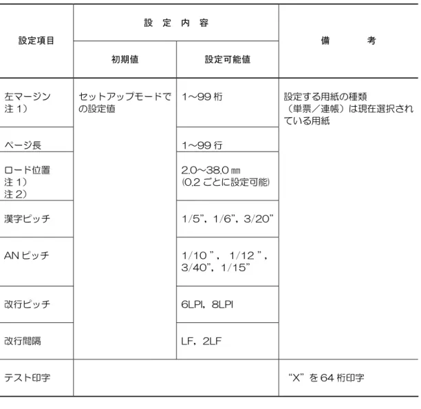 表 3.2  機能モードの設定内容  設  定  内  容  設定項目  初期値  設定可能値  備        考  左マージン  注 1）  1～99 桁  ページ長  セットアップモードでの設定値  1～99 行  設定する用紙の種類  （単票／連帳）は現在選択されている用紙  ロード位置  注 1）  注 2）  2.0～38.0 ㎜  (0.2 ごとに設定可能) 漢字ピッチ  1/5”，1/6”，3/20” AN ピッチ  1/10 ”， 1/12 ”， 3/40”，1/15”  改行ピッチ  