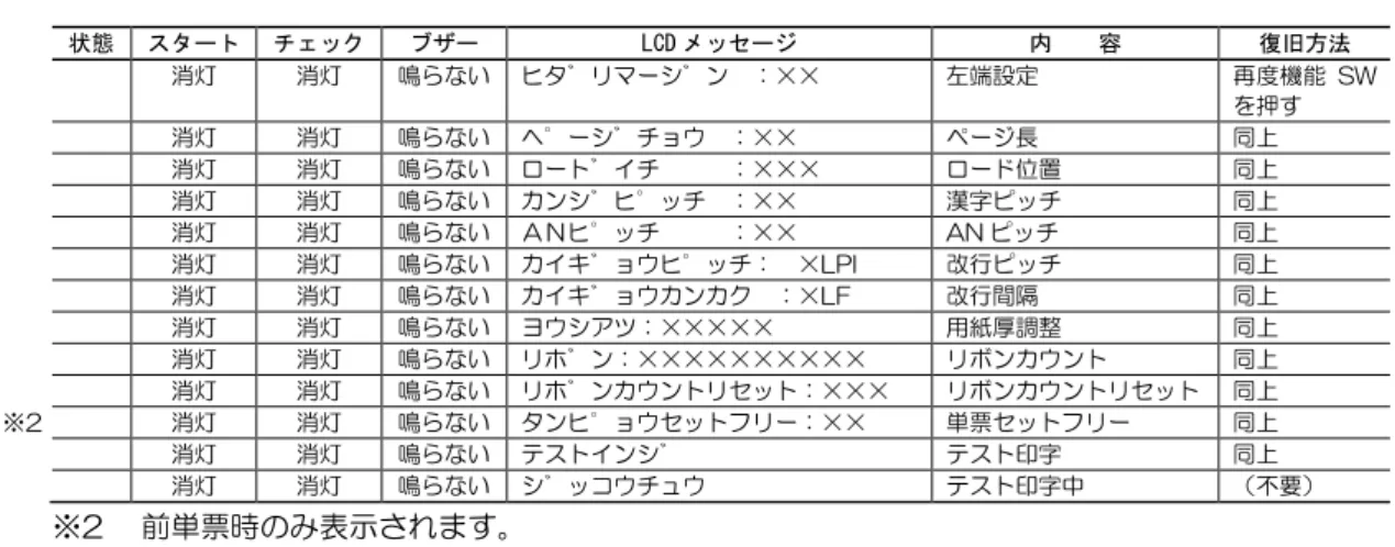 表 10.1  オフライン系のメッセージ一覧（続き）  状態  スタート  チェック  ブザー  LCD メッセージ  内  容  復旧方法  消灯  消灯  鳴らない  ヒタ゛リマーシ゛ン  ：××  左端設定  再度機能 SW を押す  消灯  消灯  鳴らない  ヘ゜ーシ゛チョウ  ：××  ページ長  同上  消灯  消灯  鳴らない  ロート゛イチ   ：×××  ロード位置  同上  消灯  消灯  鳴らない  カンシ゛ヒ゜ッチ  ：××  漢字ピッチ  同上  消灯  消灯  鳴らない  ＡＮ