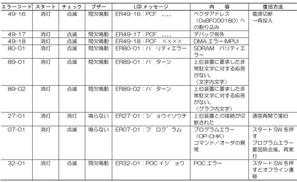 表 10.3  コントローラ系のエラーメッセージ一覧（続き）  エラーコード  スタート  チェック  ブザー  LCD メッセージ  内  容  復旧方法  49-16  消灯  点滅  間欠鳴動  ER49-16：PCF  ． ．． ．  ベクタアドレス  （0xBFC00180）へ の割り込み  電源切断 →再投入  49-17  消灯  点滅  間欠鳴動  ER49-17：PCF  ． ．． ．  デバック例外 
