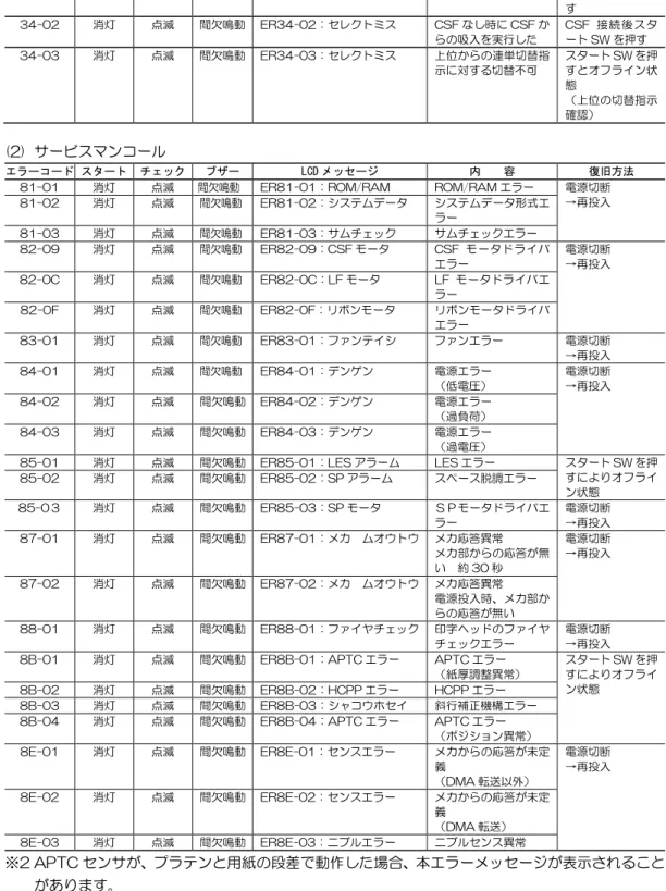 表 10.4  メカ系のエラーメッセージ一覧（続き）  エラーコード  スタート  チェック  ブザー  LCD メッセージ  内  容  復旧方法  34-01  消灯  点滅  間欠鳴動  ER34-01：セレクトミス  単票・手差しデータを 連帳選択時に受信  単票選択後、 スタートSW を押 す  34-02  消灯  点滅  間欠鳴動  ER34-02：セレクトミス  CSF なし時に CSF か らの吸入を実行した  CSF 接続後スタートSWを押す  34-03  消灯  点滅  間欠鳴動  