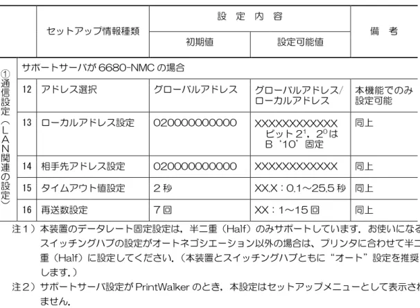 表 3.1  セットアップ設定内容（続く）  セットアップ情報種類  設  定  内  容  備  考  初期値  設定可能値  ①通信設定 （ＬＡＮ関連の設定） サポートサーバが 6680-NMC の場合 12 アドレス選択  グローバルアドレス  グローバルアドレス/ ローカルアドレス  本機能でのみ設定可能  13  ローカルアドレス設定  020000000000  XXXXXXXXXXXX  ビット 2 1 ，2 0 は  B‘10’固定  同上  14  相手先アドレス設定  020000000