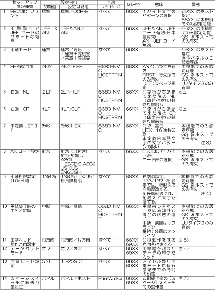 表 3.1  セットアップ設定内容（続く）  セットアップ  情報種類  初期値  設定内容  設定可能値  サポートサーバ 有効  エミュレーション 意味  備考  ②装置設定 1  EBCDIC フ ォ ント  標準  標準／OCR-B  すべて  66XX  １ バ イ ト 文 字 のパターンの選択  ･ 69XX はホスト指定  ･ 66XX は本機能 でのみ設定可能  2  印 刷 動 作 で JEF コードの サ ポ ー ト の 有 無  JEF ＆AN  JEF＆AN／ AN  すべて  66